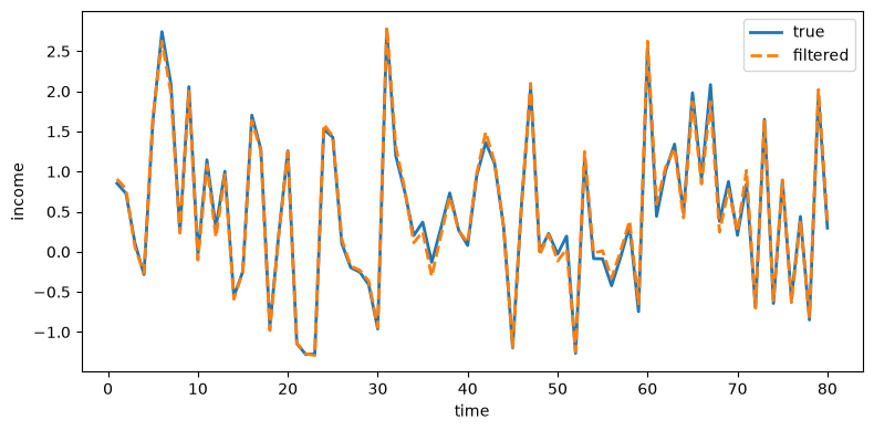 True and filtered income plotted over 80 time periods