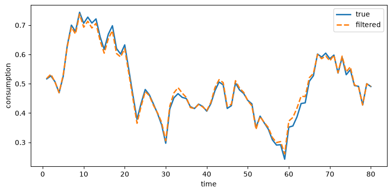 True and filtered consumption plotted over 80 time periods