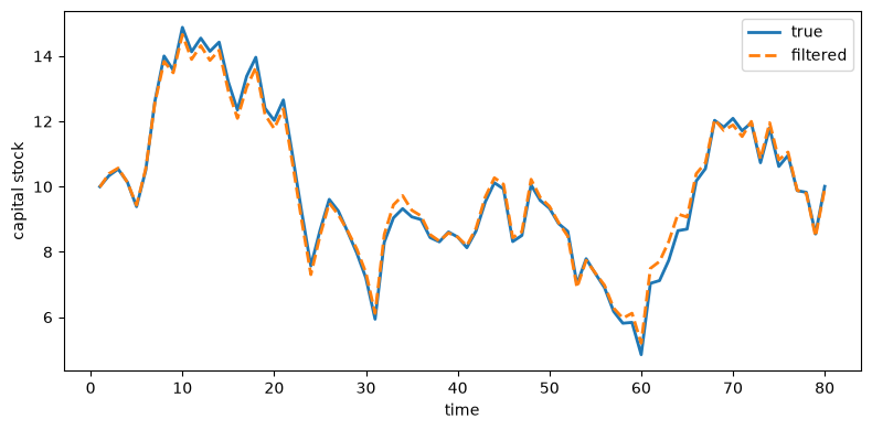 True and filtered capital stock plotted over 80 time periods